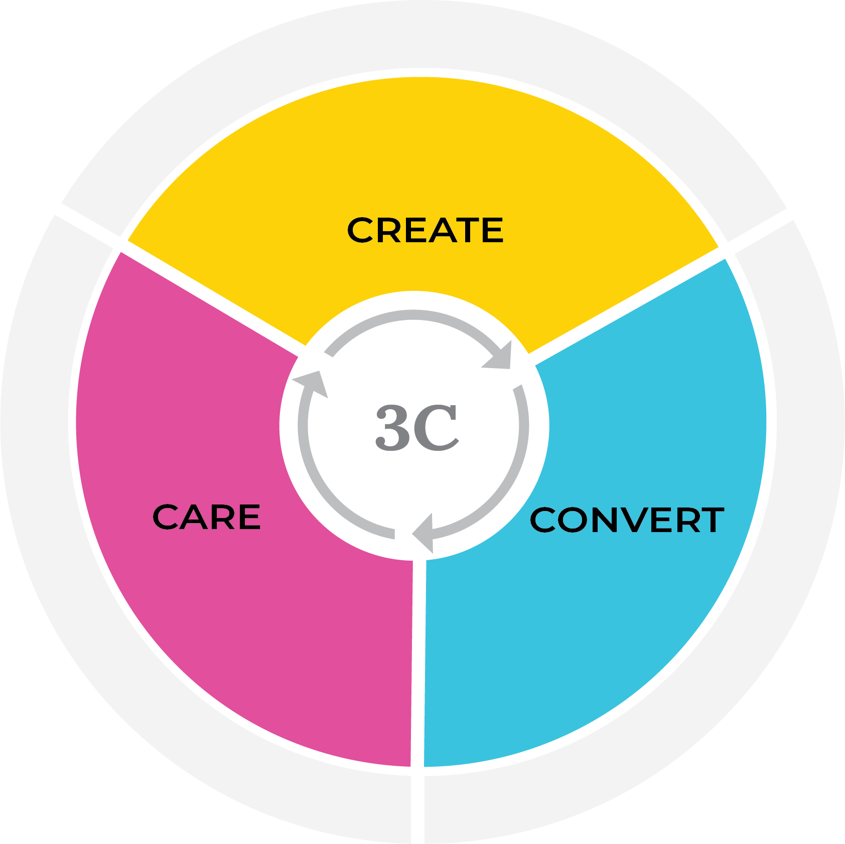 What are the 3 C's of Digital Marketing?